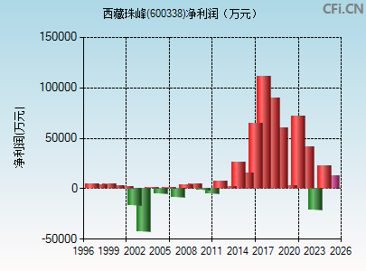 600338财务指标图