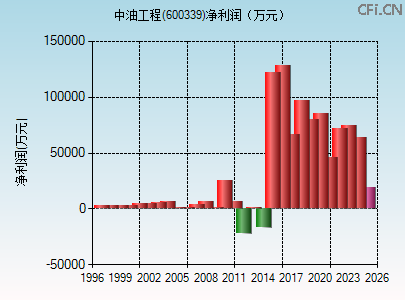 600339财务指标图