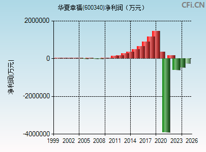 600340财务指标图