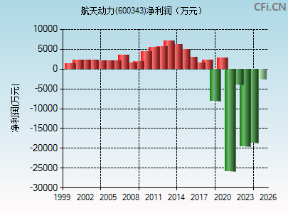 600343财务指标图