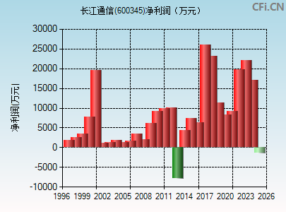 600345财务指标图