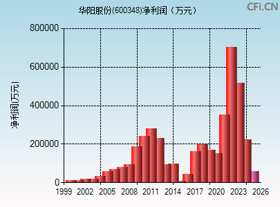 600348财务指标图