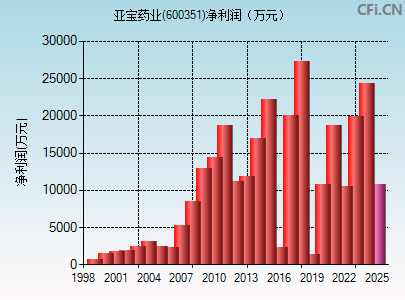 600351财务指标图