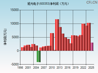 600353财务指标图