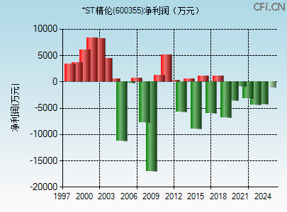 600355财务指标图