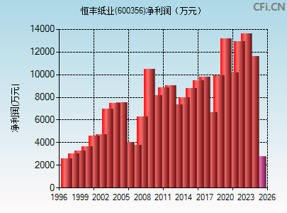 600356财务指标图