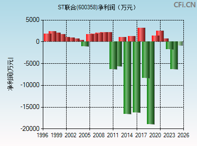 600358财务指标图