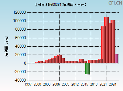 600361财务指标图