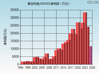 600363财务指标图