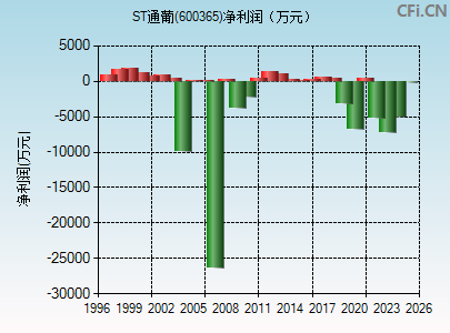 600365财务指标图