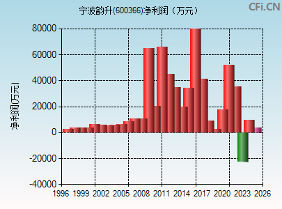 600366财务指标图