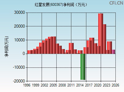 600367财务指标图