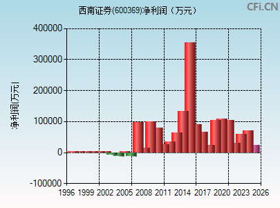 600369财务指标图