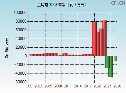 600370财务指标图
