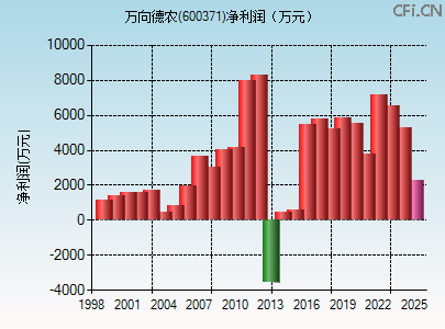 600371财务指标图