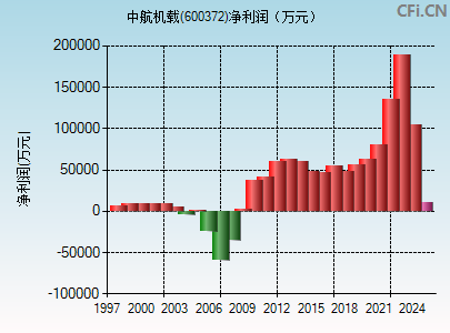 600372财务指标图