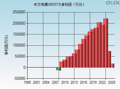 600373财务指标图