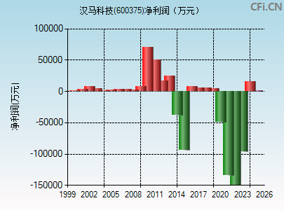 600375财务指标图