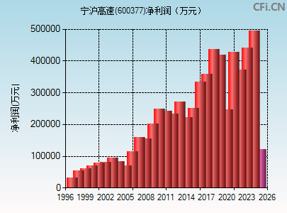 600377财务指标图