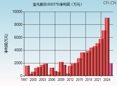 600379财务指标图