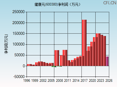 600380财务指标图