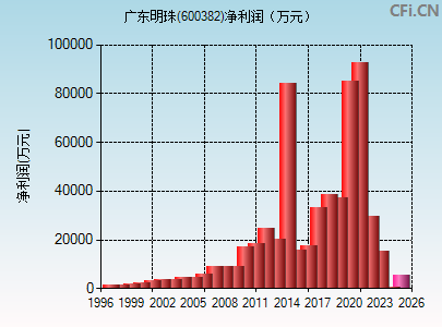 600382财务指标图