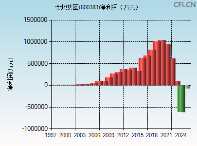 600383财务指标图