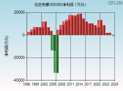 600386财务指标图