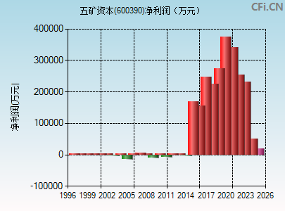 600390财务指标图