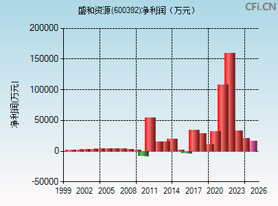 600392财务指标图