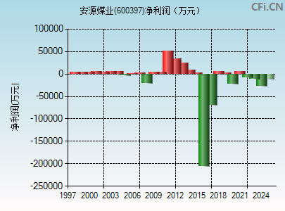 600397财务指标图