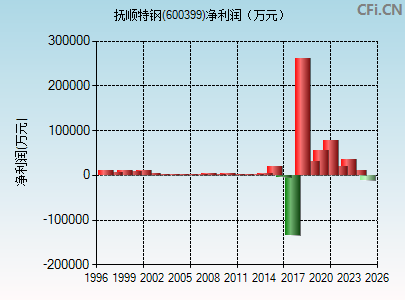 600399财务指标图