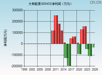 600403财务指标图