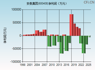 600408财务指标图