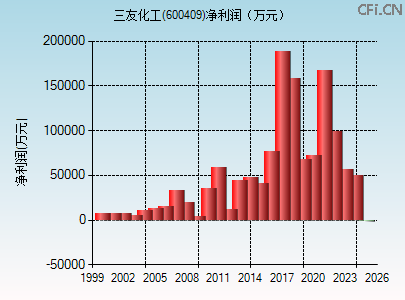 600409财务指标图