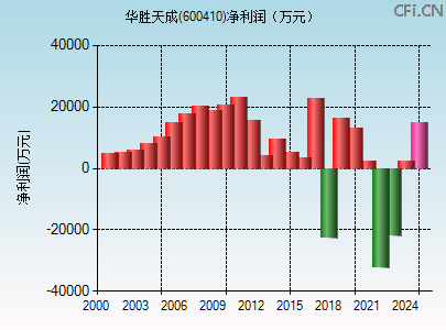 600410财务指标图