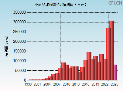 600415财务指标图