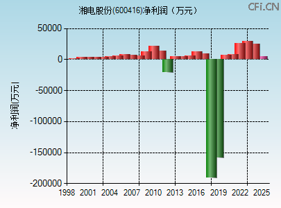 600416财务指标图