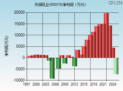600419财务指标图