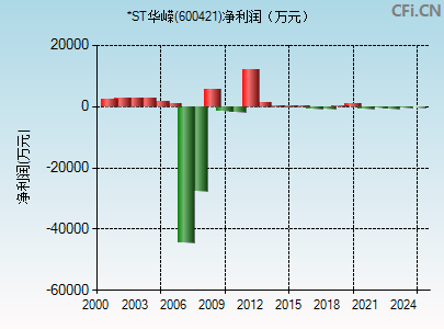 600421财务指标图