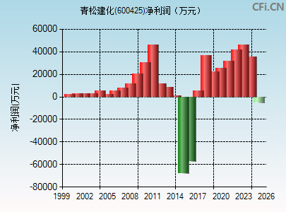600425财务指标图