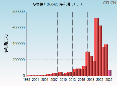 600426财务指标图