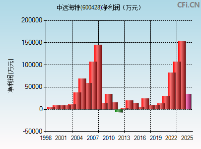 600428财务指标图