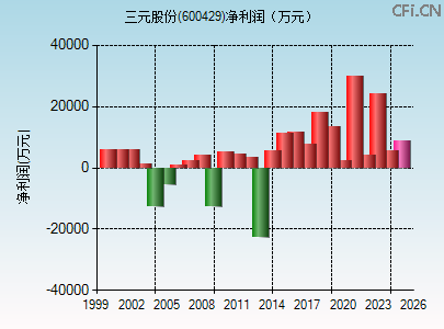 600429财务指标图