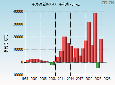 600433财务指标图