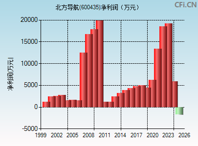 600435财务指标图