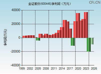 600446财务指标图