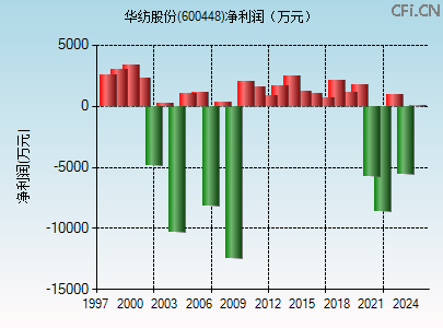 600448财务指标图