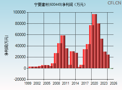 600449财务指标图