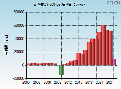 600452财务指标图